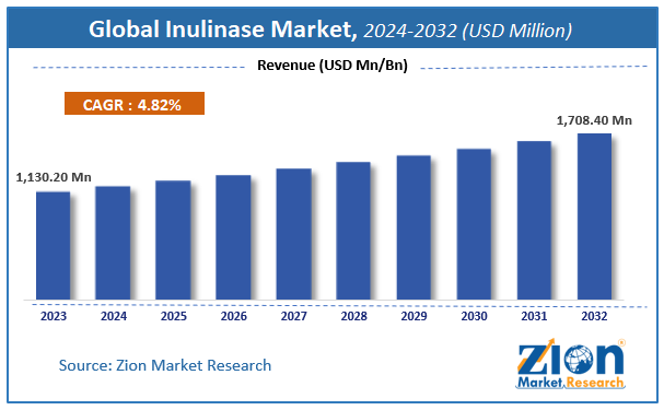 Inulinase Market Size