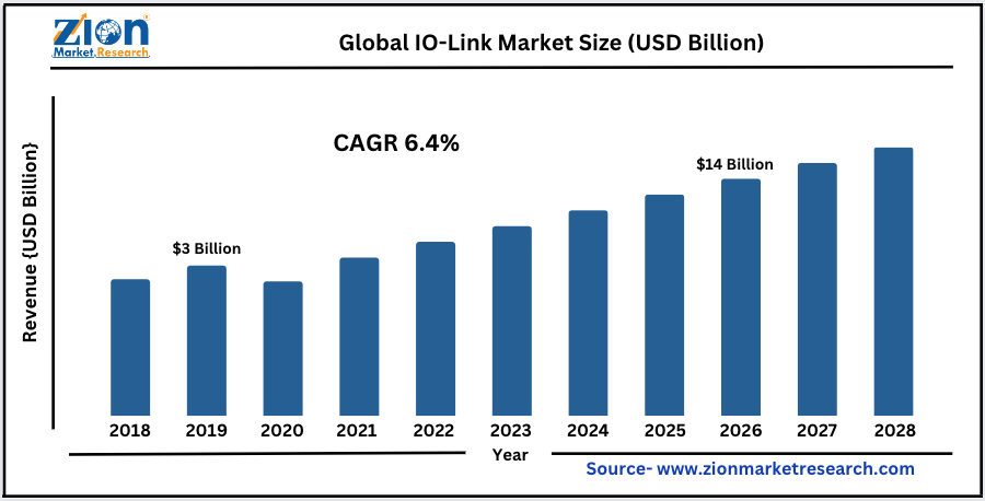 Global IO-Link Market Size