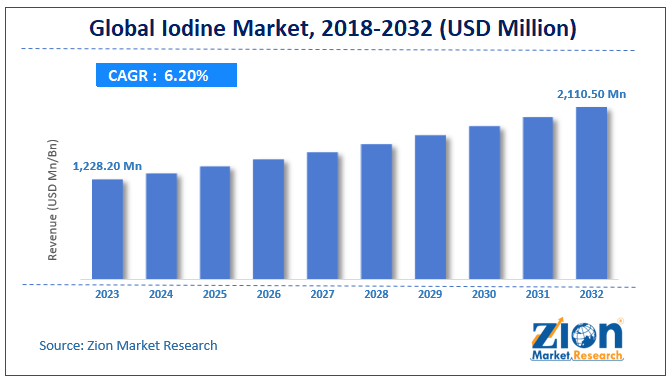 Iodine Market Size