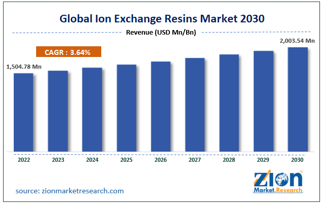 Global Ion Exchange Resins Market Size