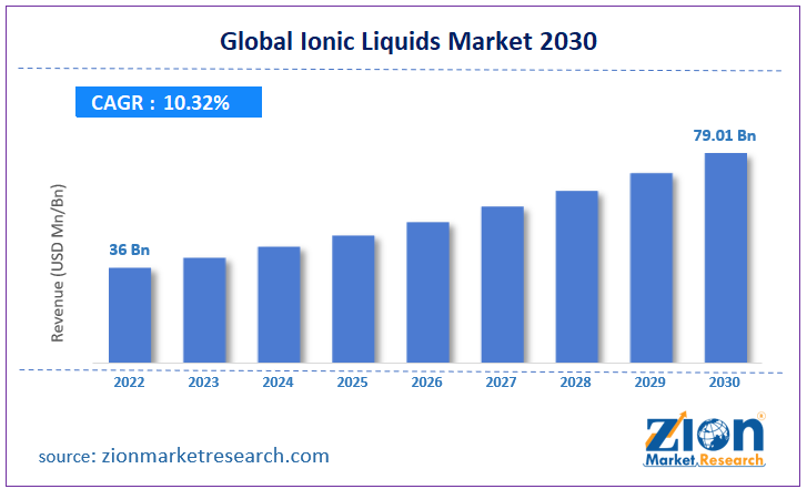 Global Ionic Liquids Market Size