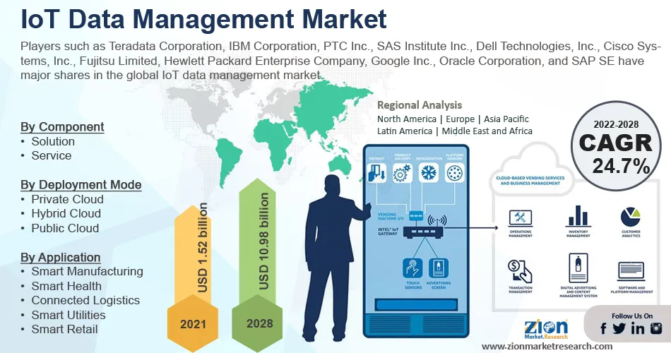 Iot Data Management Market Business Outlook, Size, And Demand