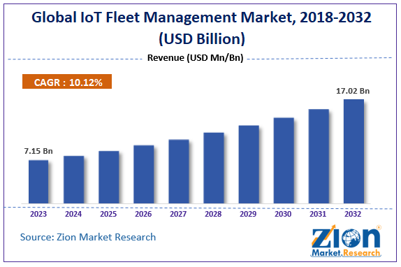 Global IoT Fleet Management Market Size, 2024-2032