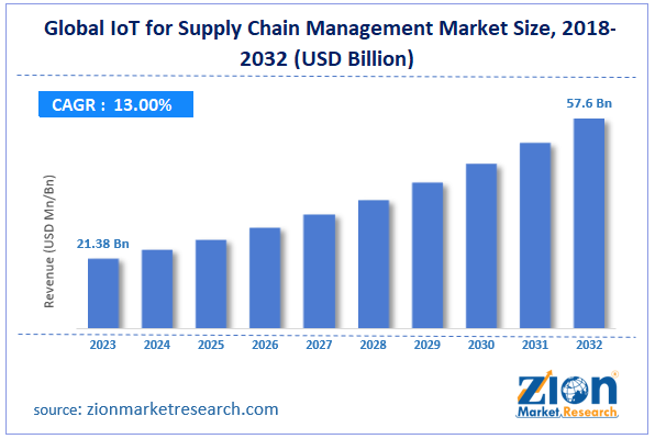 Global IoT for Supply Chain Management Market Size