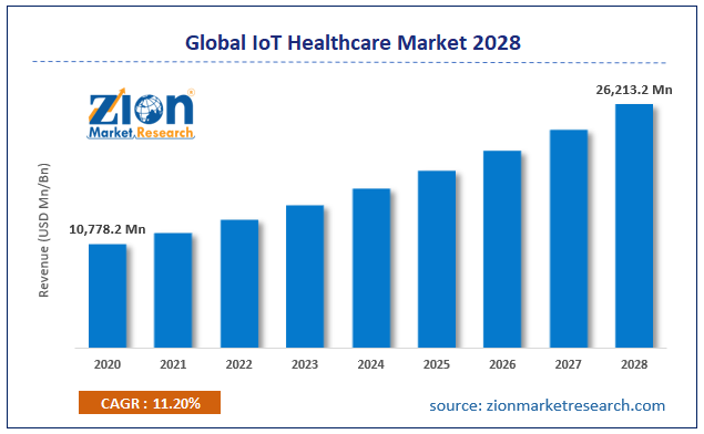 Global IoT Healthcare Market Size