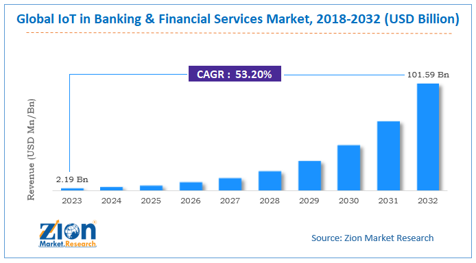 Iot In Banking & Financial Services Market Size