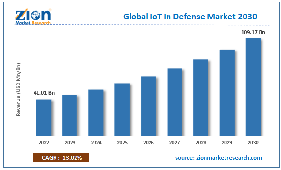 Global IoT in Defense Market Size