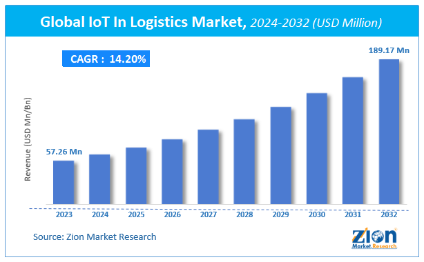 Global IoT In Logistics Market Size