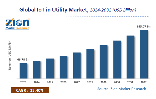 Global IoT in Utility Market Size