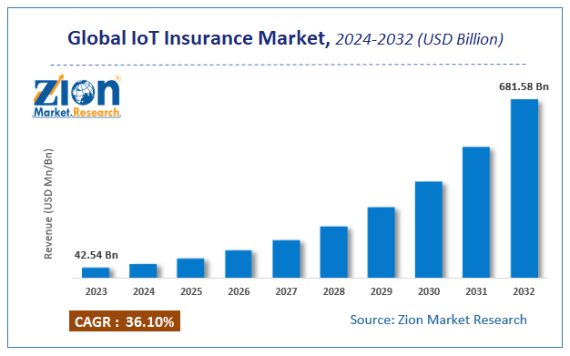 Global IoT Insurance Market Size