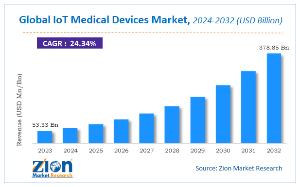 Global IoT Medical Devices Market