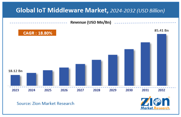 Global IoT Middleware Market Size