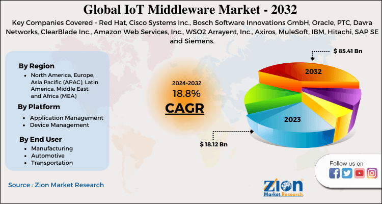 IoT Middleware Market