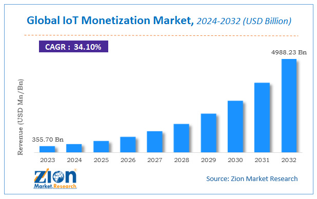 Global IoT Monetization Market Size