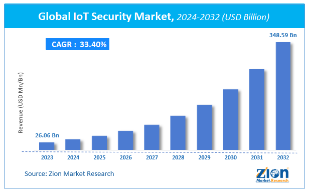 Global IoT Security Market Size