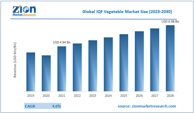 Global IQF Vegetable Market Size