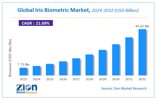 Global Iris Biometric Market Size