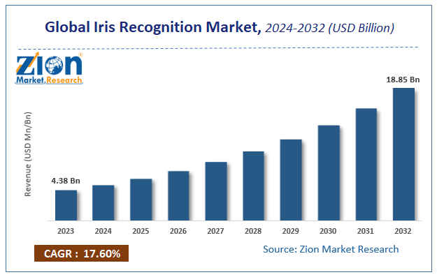 Global Iris Recognition Market Size