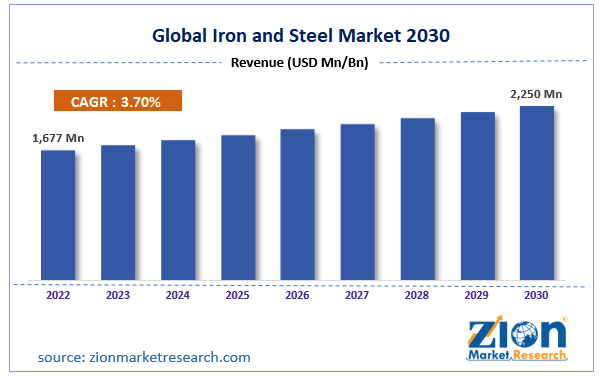 Global  Iron and Steel Market Size