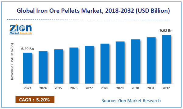 Global Iron Ore Pellets Market Size, 2024-2032