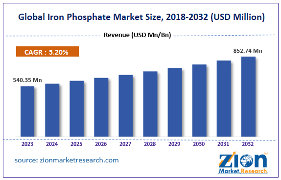 Global Iron Phosphate Market Size