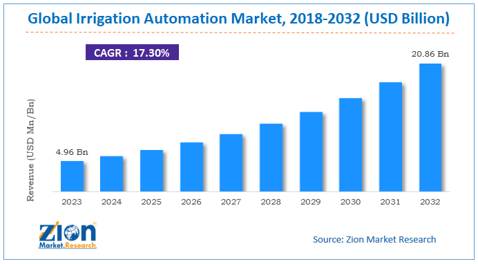 Irrigation Automation Market Size