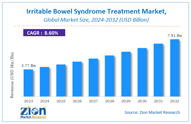 Global Irritable Bowel Syndrome Treatment Market Size