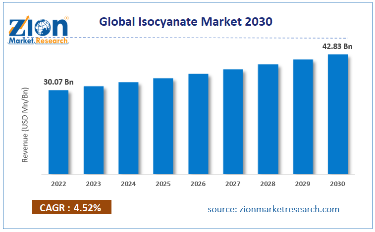 Global Isocyanate Market Size