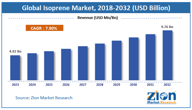 Isoprene Market