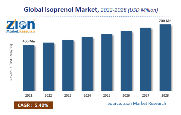 Global Isoprenol Market SIZE