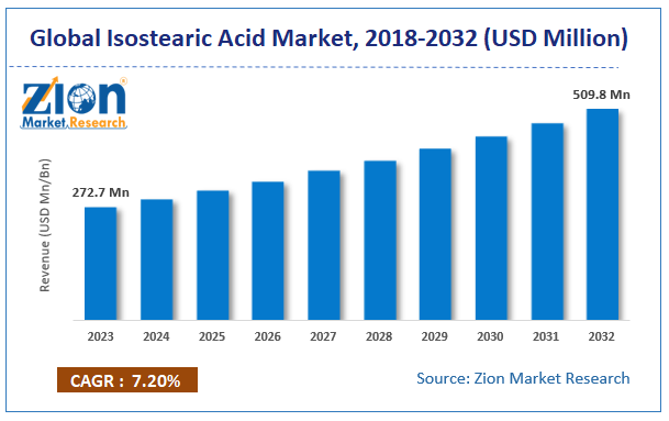 Global Isostearic Acid Market Size