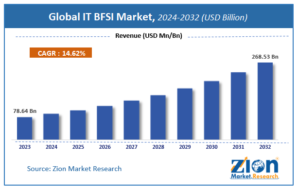 Global IT BFSI Market Size