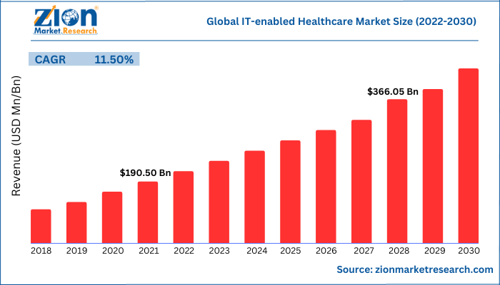 Global IT-enabled Healthcare Market Size