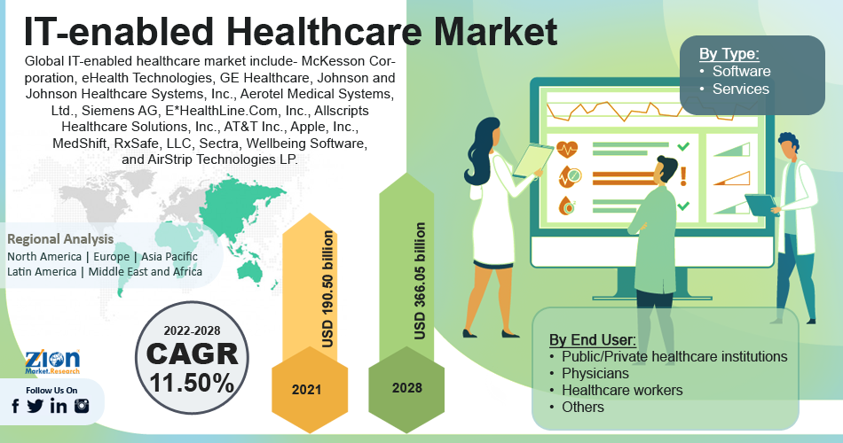 Global IT-enabled Healthcare Market