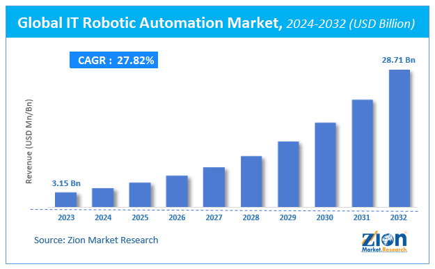 Global IT Robotic Automation Market Size