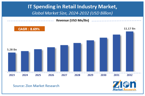 IT Spending in Retail Industry Market Size