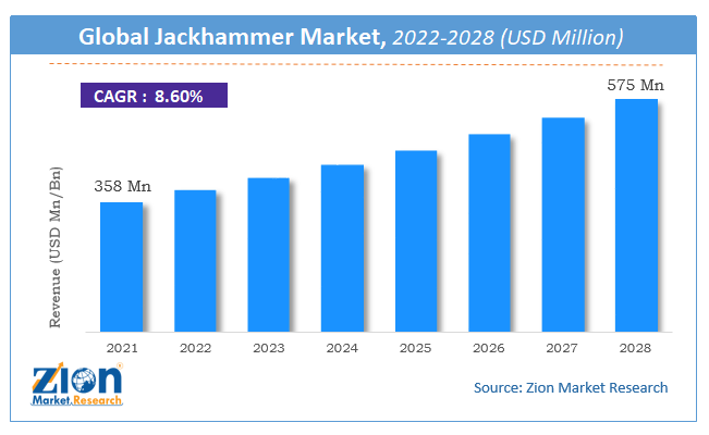 Global Jackhammer Market Size