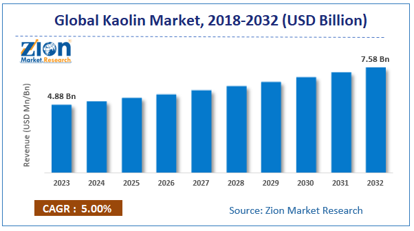 Global Kaolin Market Size, 2018-2032