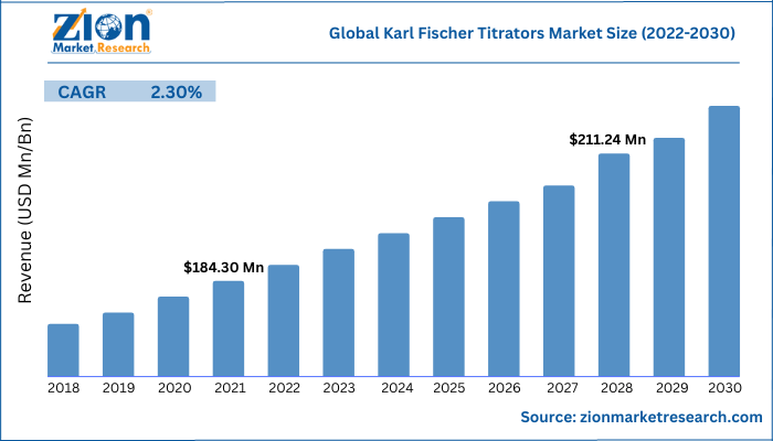 Global Karl Fischer Titrators Market Size