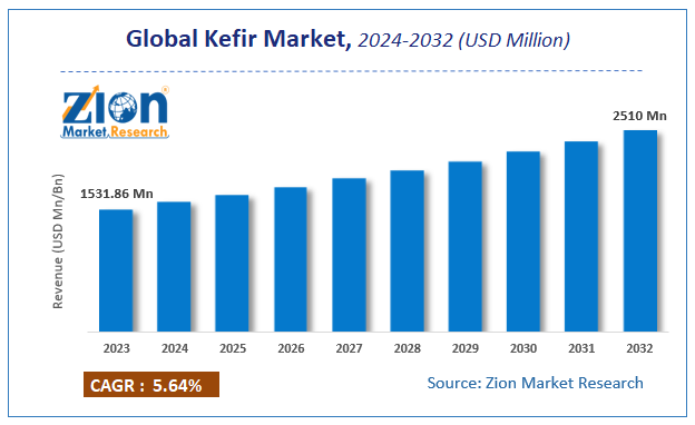 Kefir Market Size