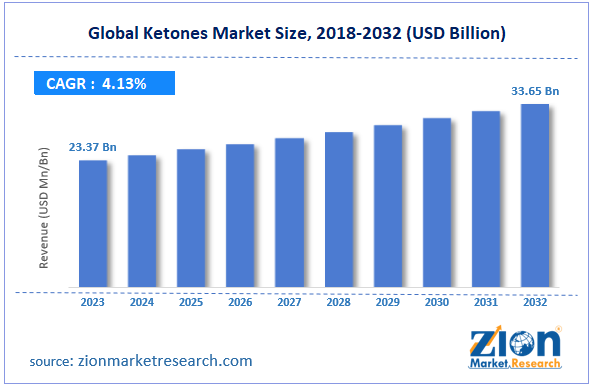 Global Ketones Market Size