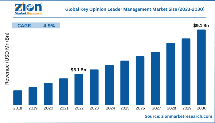 Global Key Opinion Leader Management Market Size