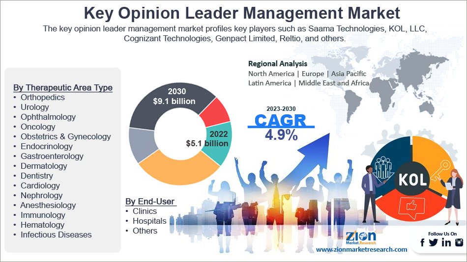 Key Opinion Leader Management Market Size, Trends, 2030