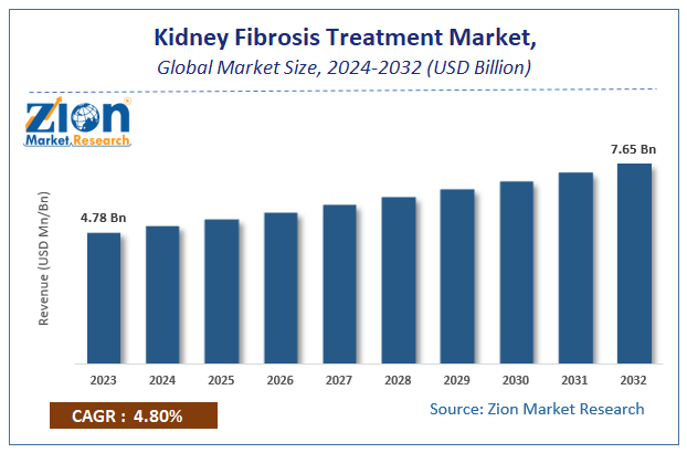 Global Kidney Fibrosis Treatment Market Size