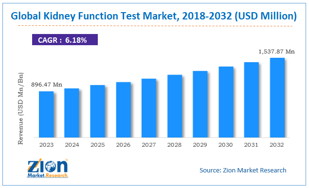 Kidney Function Test Market Size