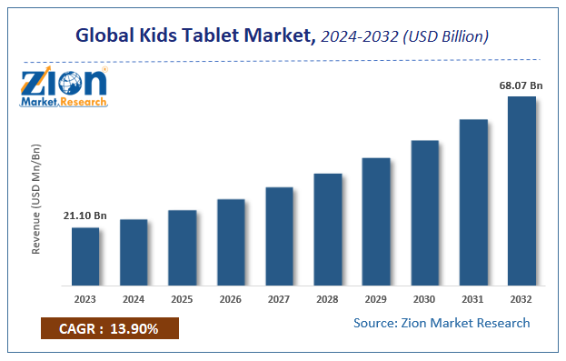 Global Kids Tablet Market Size