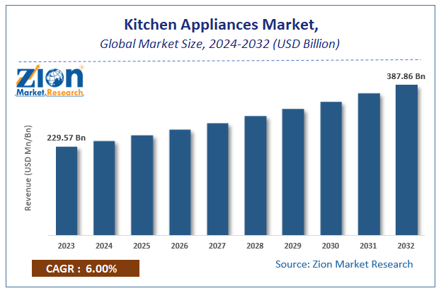 Global Kitchen Appliances Market Size