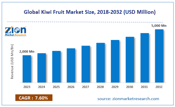 Global Kiwi Fruit Market Size