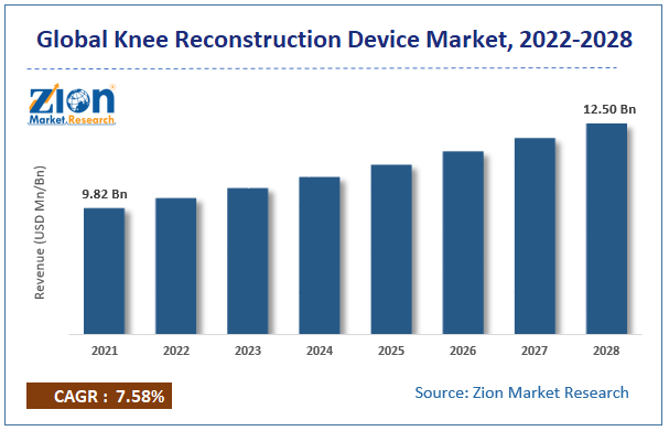 Global Knee Reconstruction Device Market Size