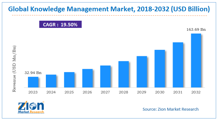 Global Knowledge Management Market Size